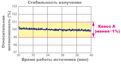 Стабильность излучения симулятора солнечного излучения